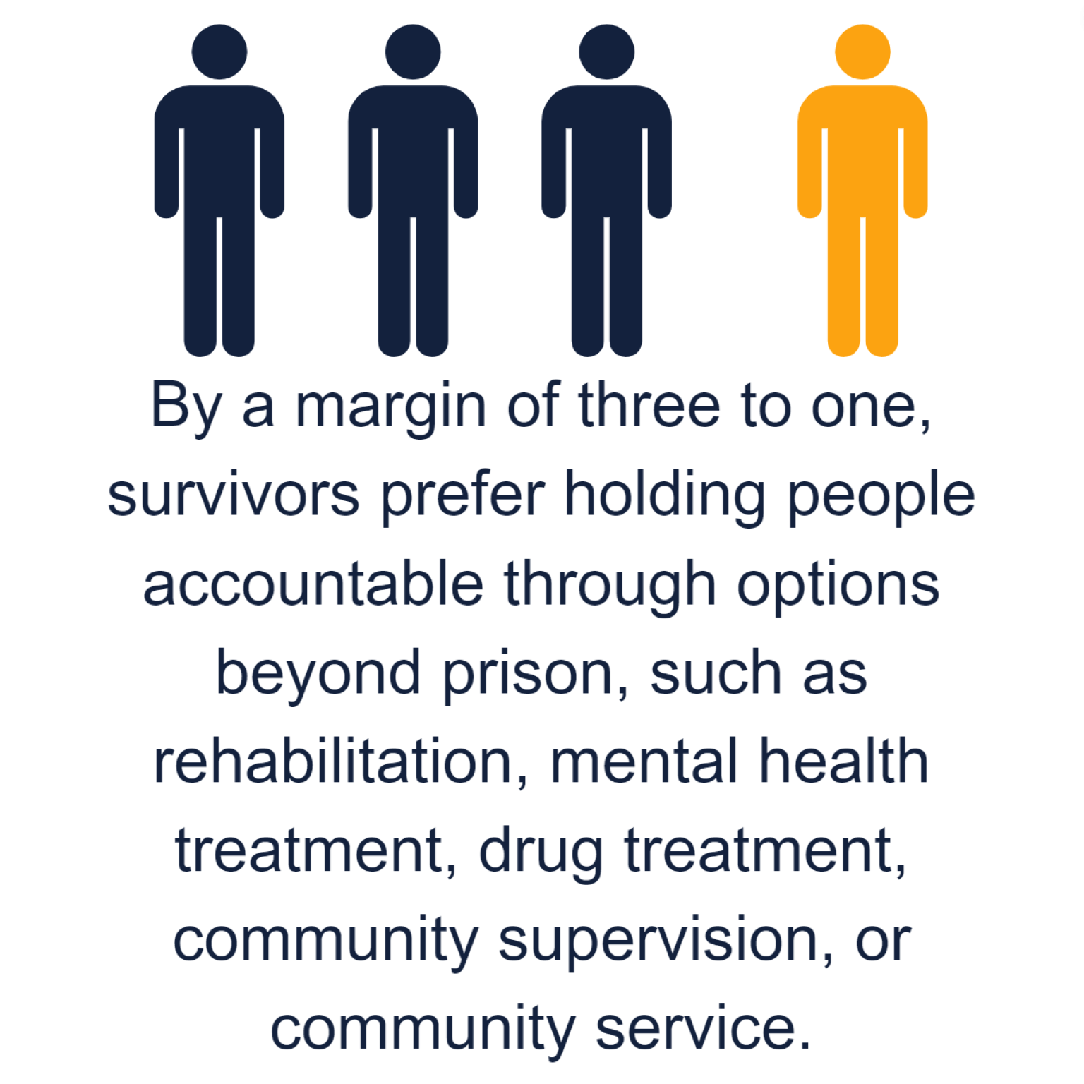 survivor-stat-4 Image showing that by a margin of three to one, survivors prefer holding people accountable through options beyond prison, such as rehabilitation, mental health treatment, drug treatment, community supervision, or community service.