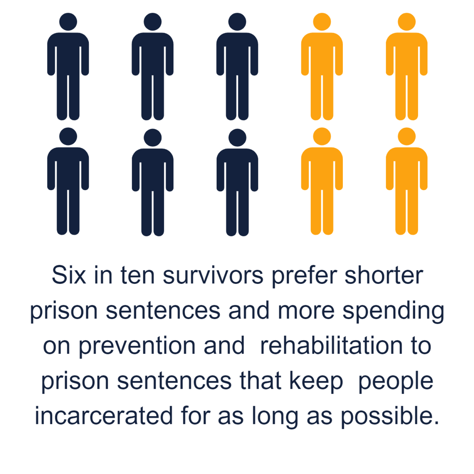 survivor-stat-5 Image showing six in ten survivors prefer shorter prison sentences and more spending on prevention and rehabilitation to prison sentences that keep people incarcerated for as long as possible.