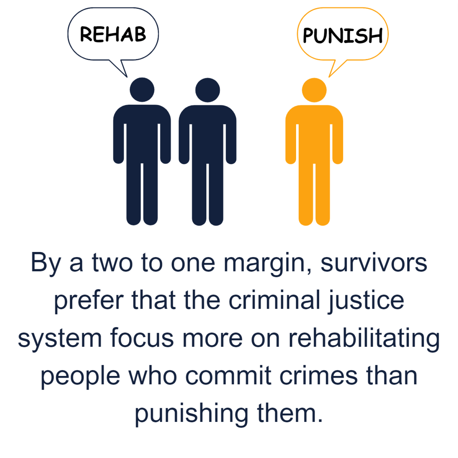 survivor-stat-6 Image representing that by a two to one margin, survivors prefer that the criminal justice system focus more on rehabilitating people who commit crimes than punishing them.