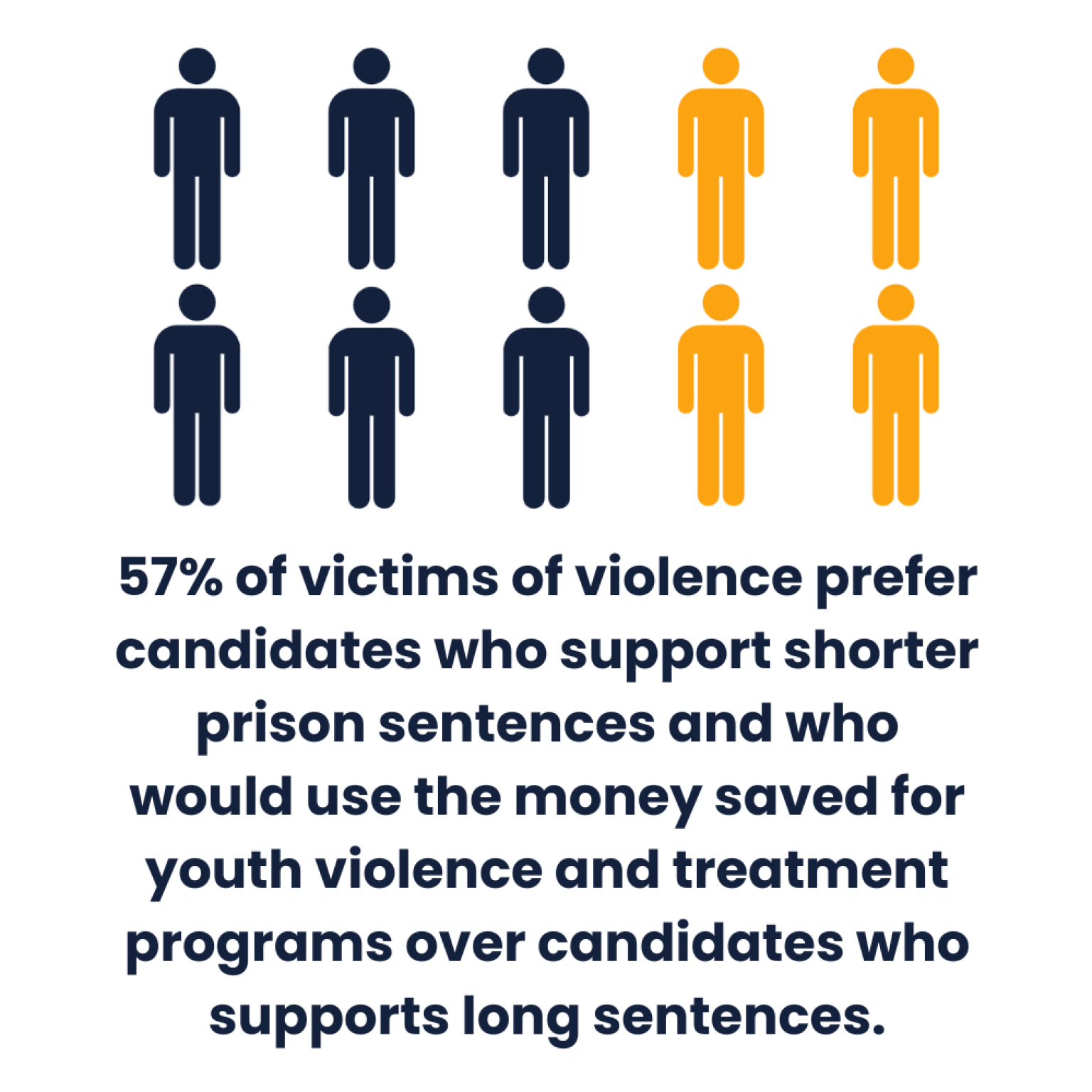 Graphic showing 57% of victims of violence prefer candidates who support shorter prison sentences and who would use the money saved for youth violence and treatment programs over a candidate who supports long sentences.