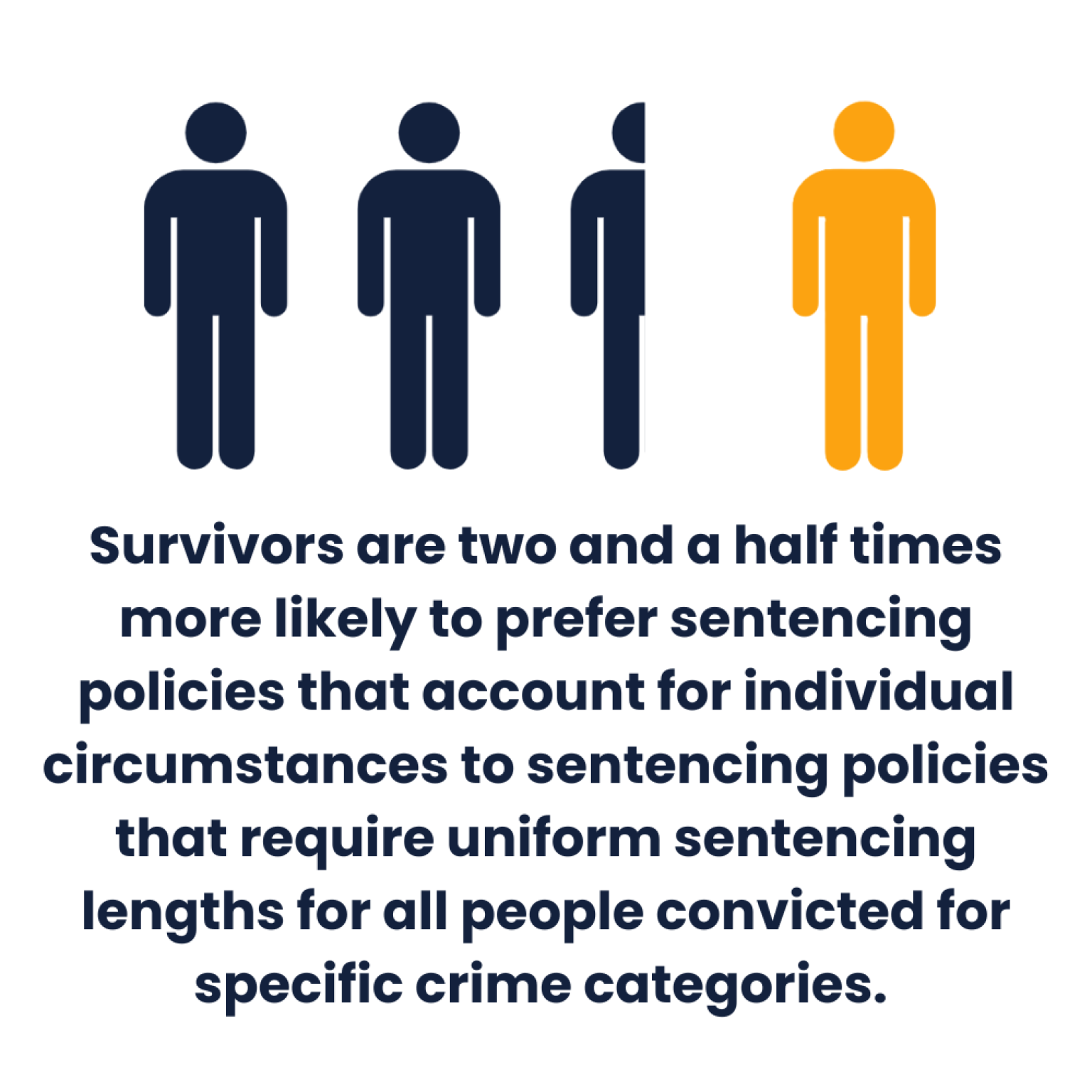 A graphic showing survivors are two and a half times more likely to prefer sentencing policies that account for individual circumstances to sentencing policies that require uniform sentencing lengths for all people convicted for specific crime categories.
