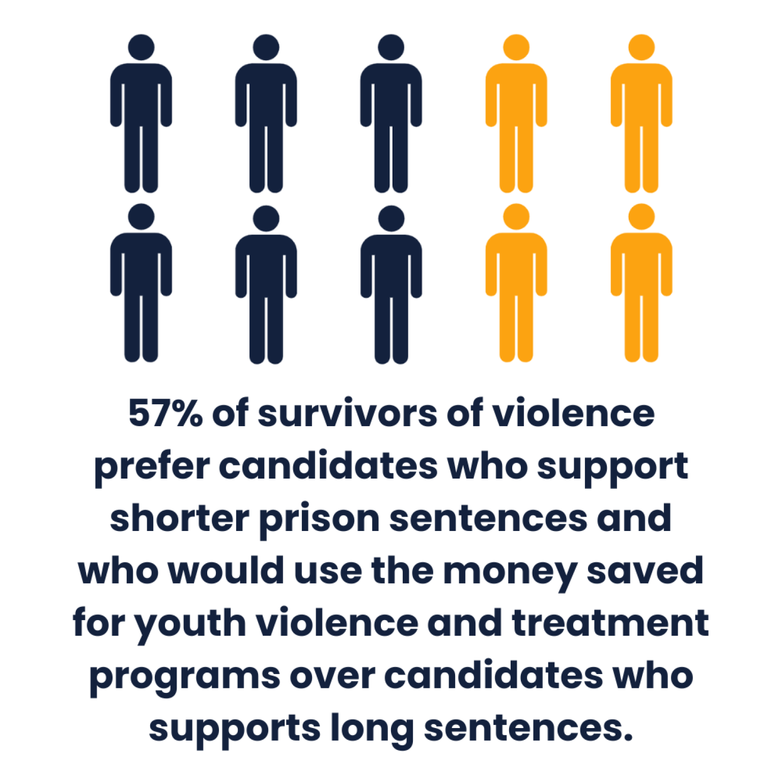 A graphic showing 57% of survivors of violence prefer candidates who support shorter prison sentences and who would use the money saved for youth violence and treatment programs over candidates who supports long sentences.