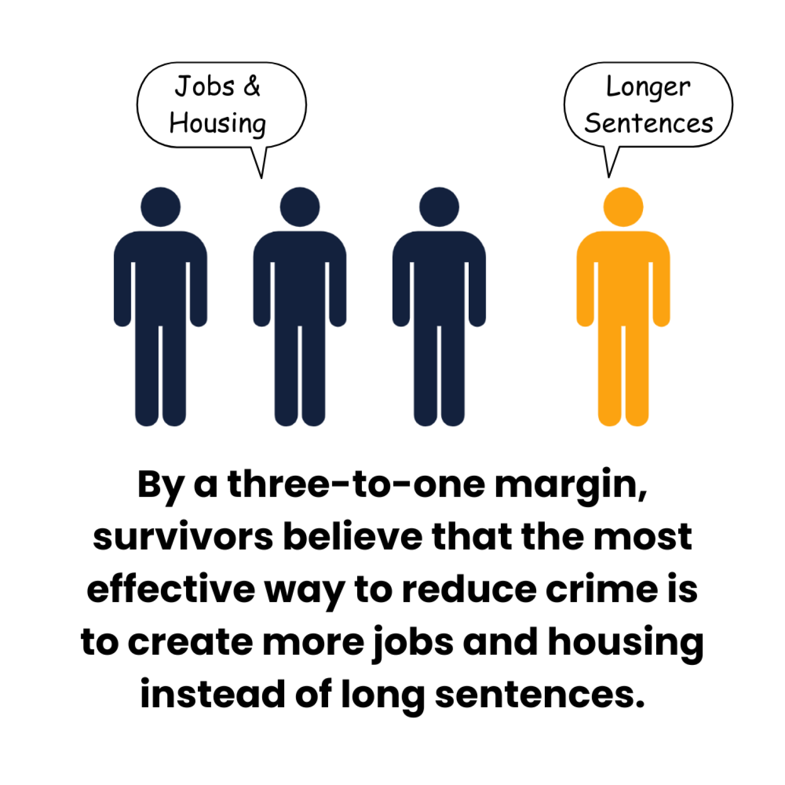 A graphic showing by a three-to-one margin, survivors believe that the most effective way to reduce crime is to create more jobs and housing instead of long sentences.