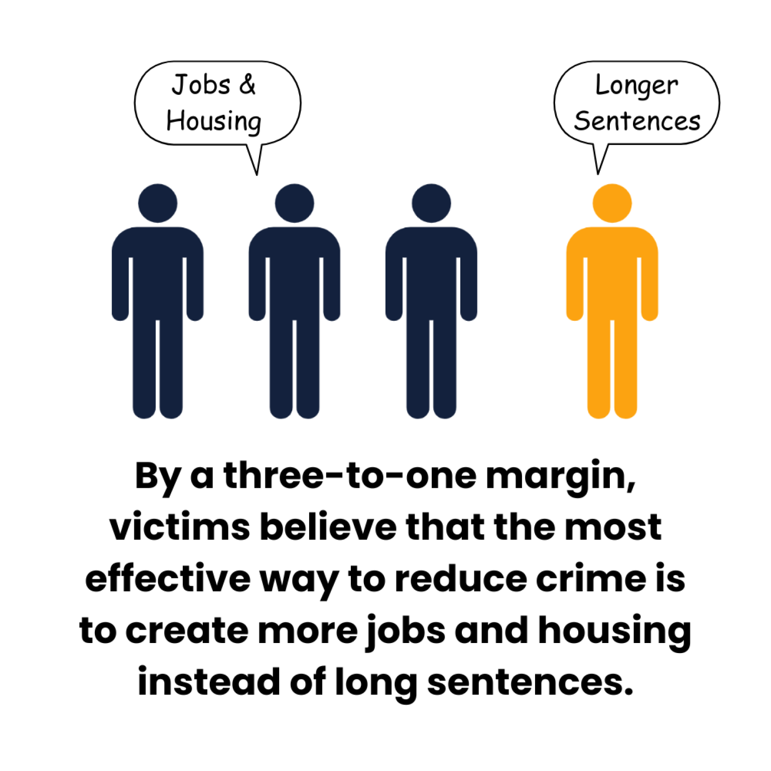 Graphic showing that by a three-to-one margin, victims believe that the most effective way to reduce crime is to create more jobs and housing instead of long sentences.
